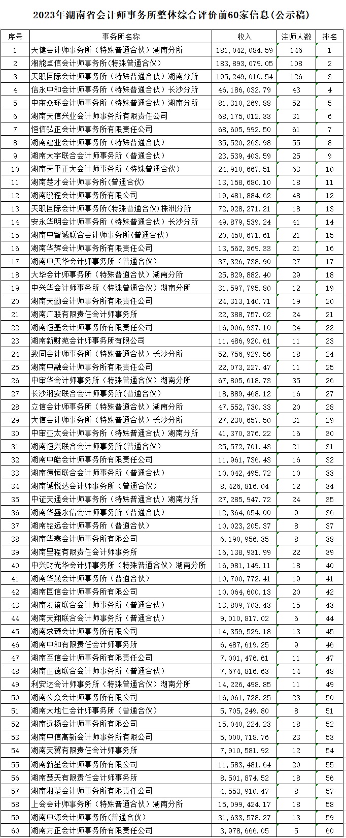 湖南公示会计所综合评价前60家信息