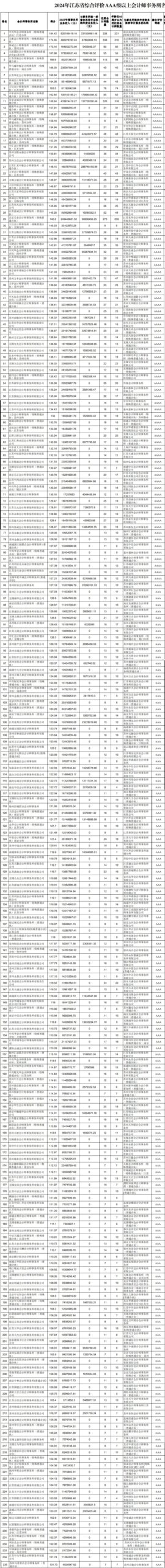 江苏公示综合评价AAA级以上会计所名单