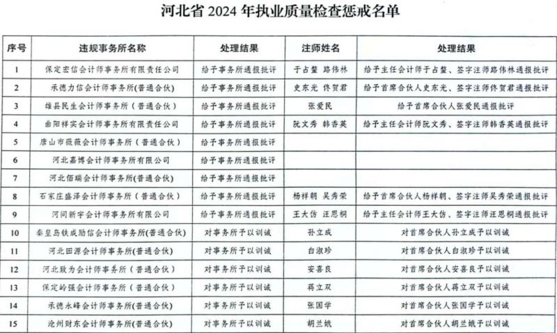 河北注协惩戒15家会计所17名注会