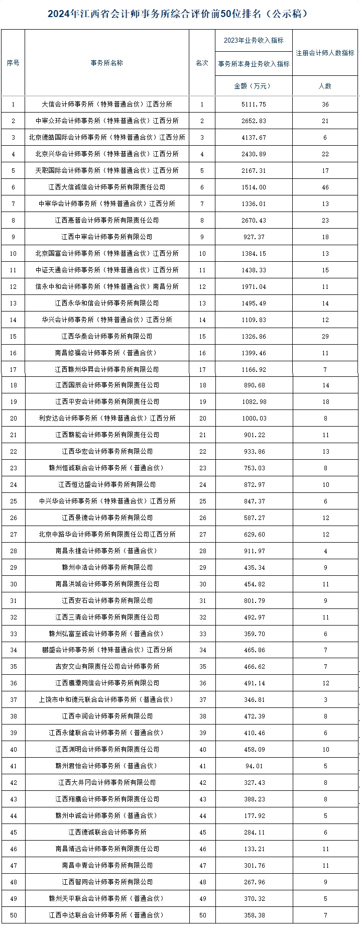江西公示2024年会计所综合评价情况
