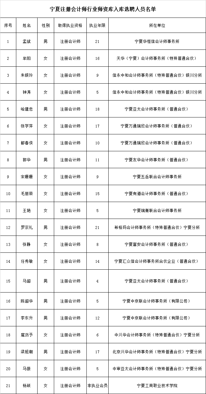 宁夏公示注会行业师资库入库选聘名单