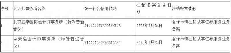 从事证券服务业务会计所注销备案名单