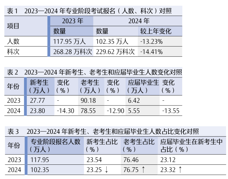 2024年注册会计师全国统一考试分析报告