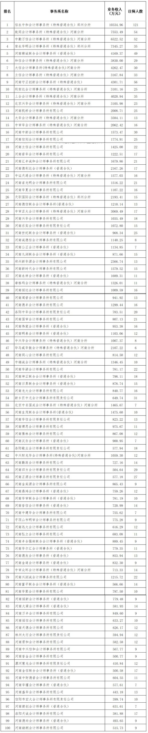 河南2024会计所综合评价前百名公示