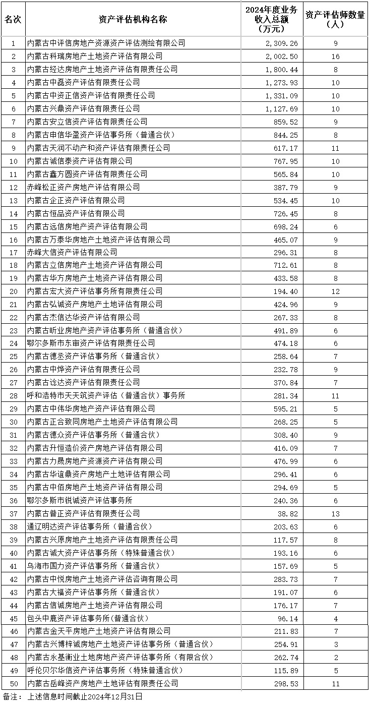 内蒙古评估机构综合评价前50排名公布