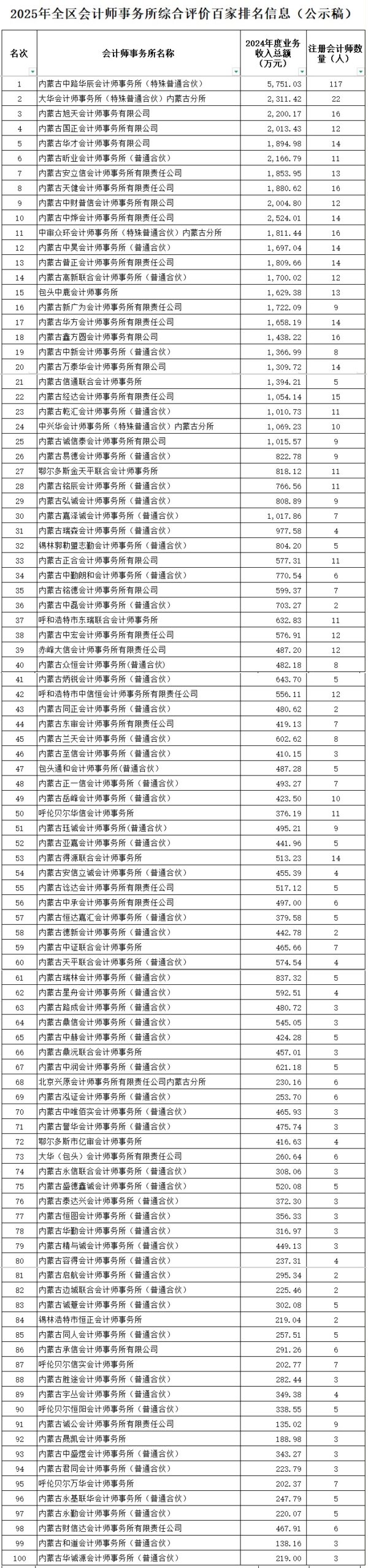 内蒙古2025年会计所综合评价排名公布