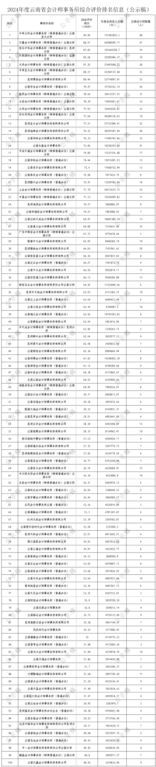 云南公示2024年会计所综合评价排行